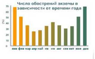 Профессиональная экзема код по мкб