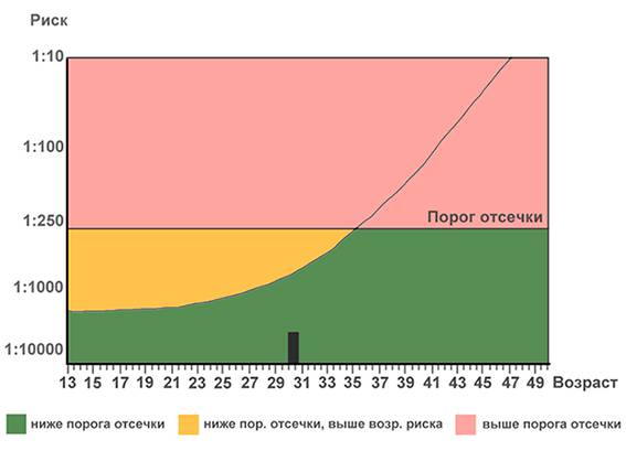 Скрининг во время беременности